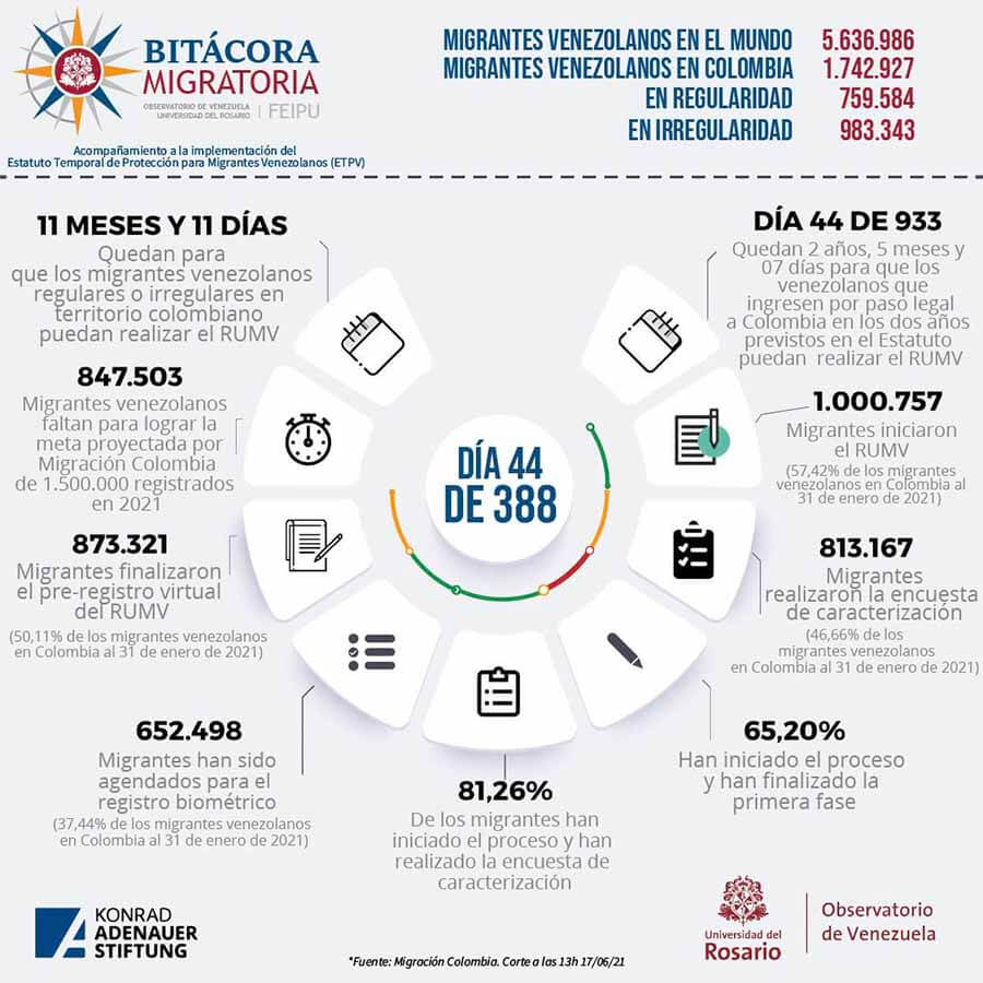 Bitacora migratoria - migrantes venezolanos en el mundo