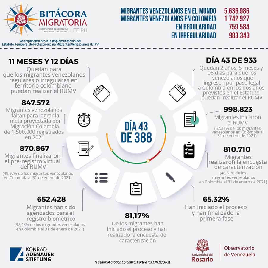 Bitacora migratoria - migrantes venezolanos en el mundo