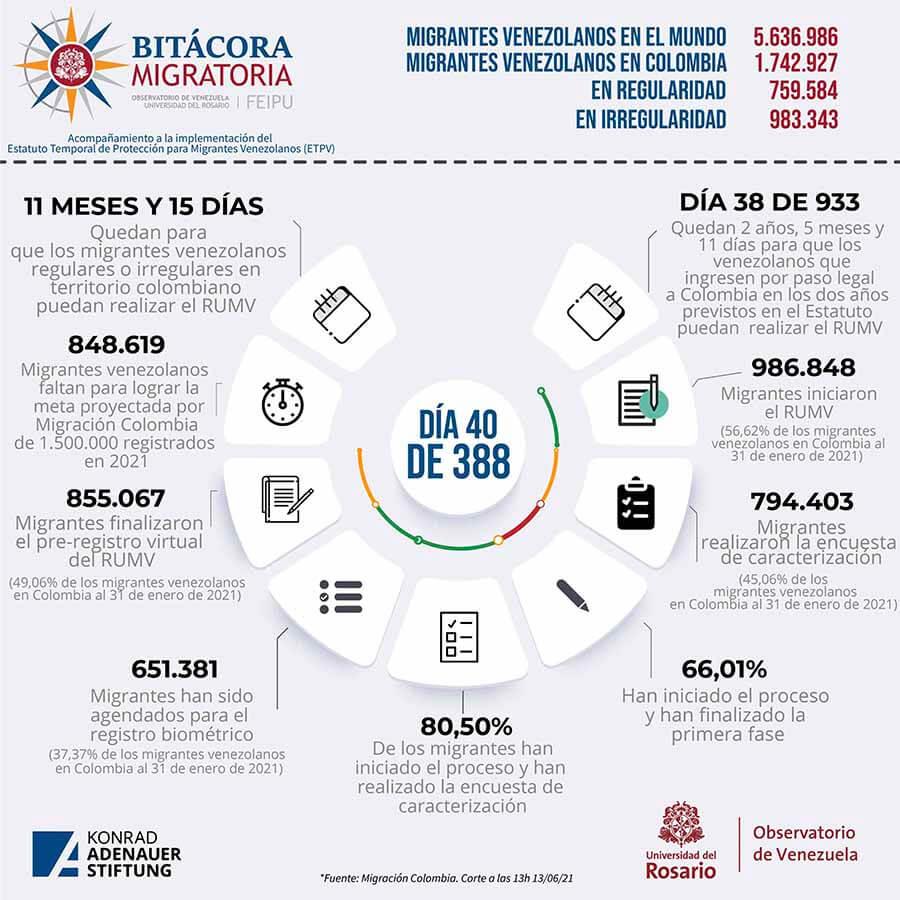 Bitacora migratoria - migrantes venezolanos en el mundo