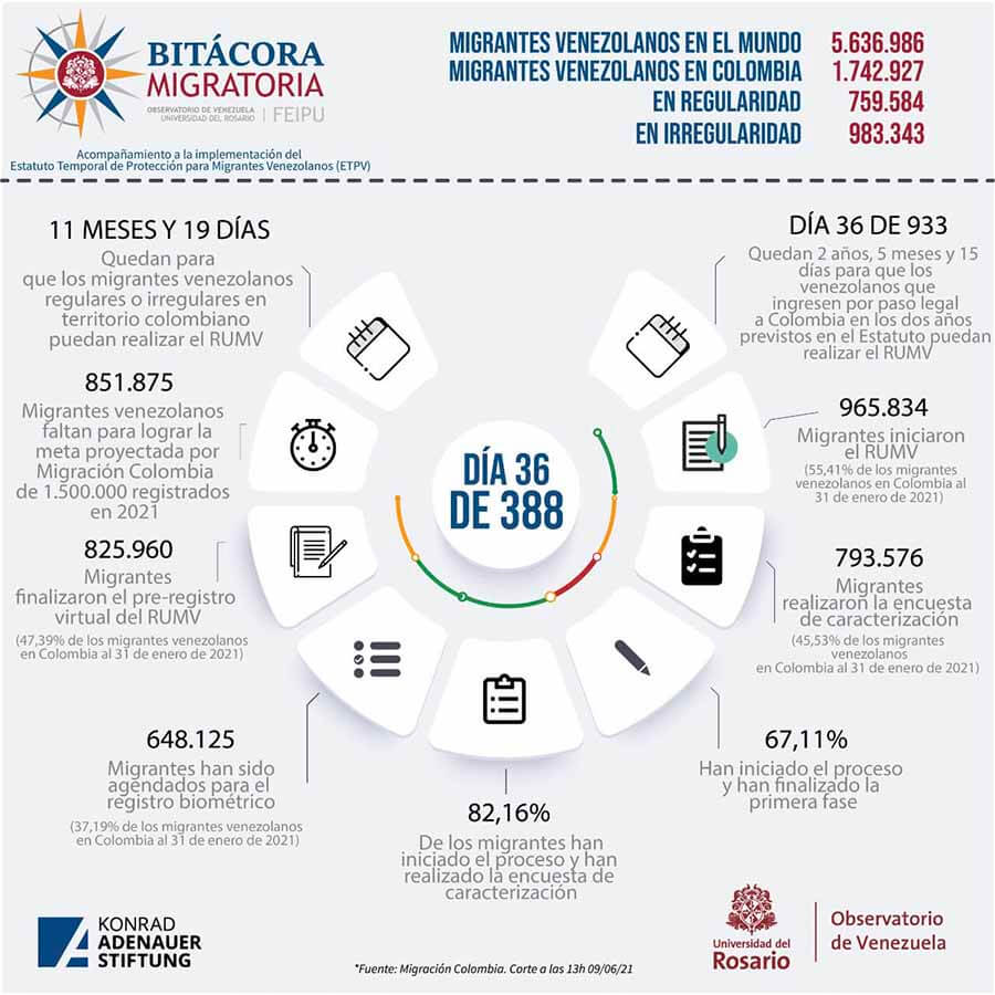 Bitacora migratoria - migrantes venezolanos en el mundo