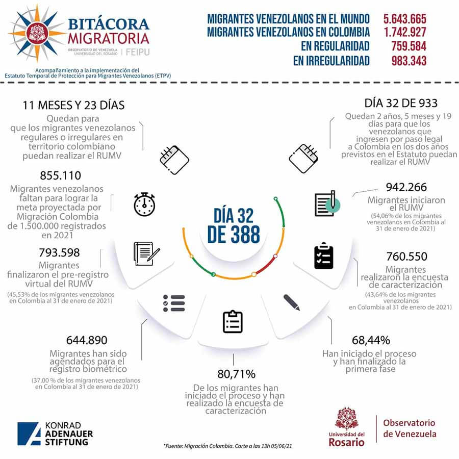 Bitacora migratoria - migrantes venezolanos en el mundo