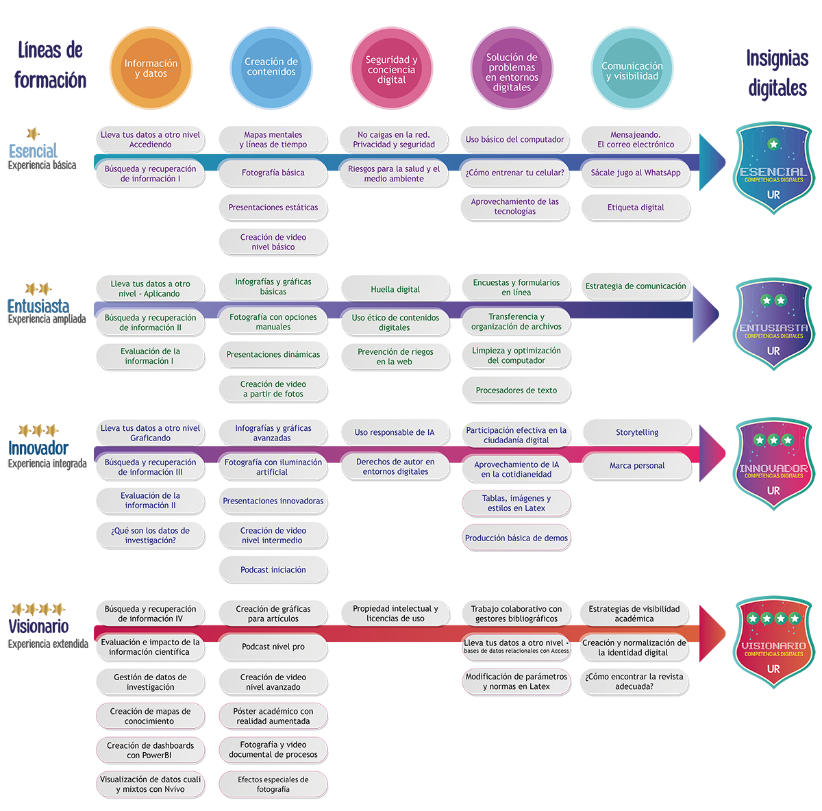 Lineas de formación de competencias digitales CRAI UR