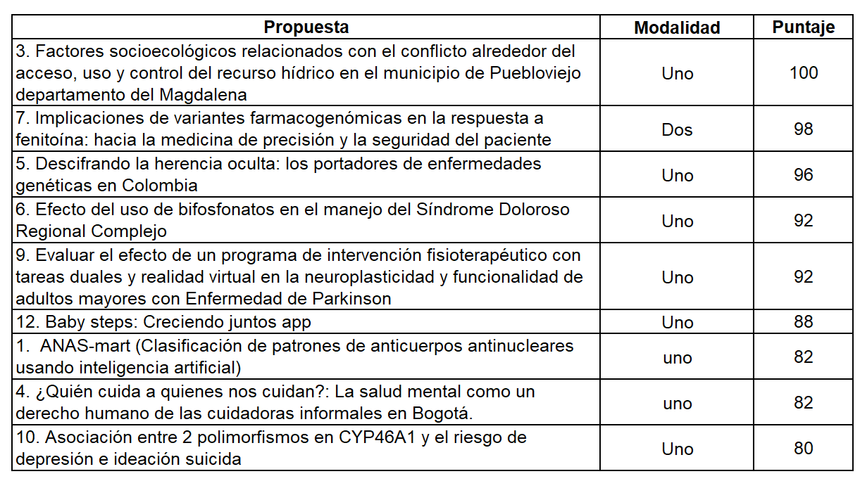 Listado proyectos financiados IX encuentro de semillero de investigación creación