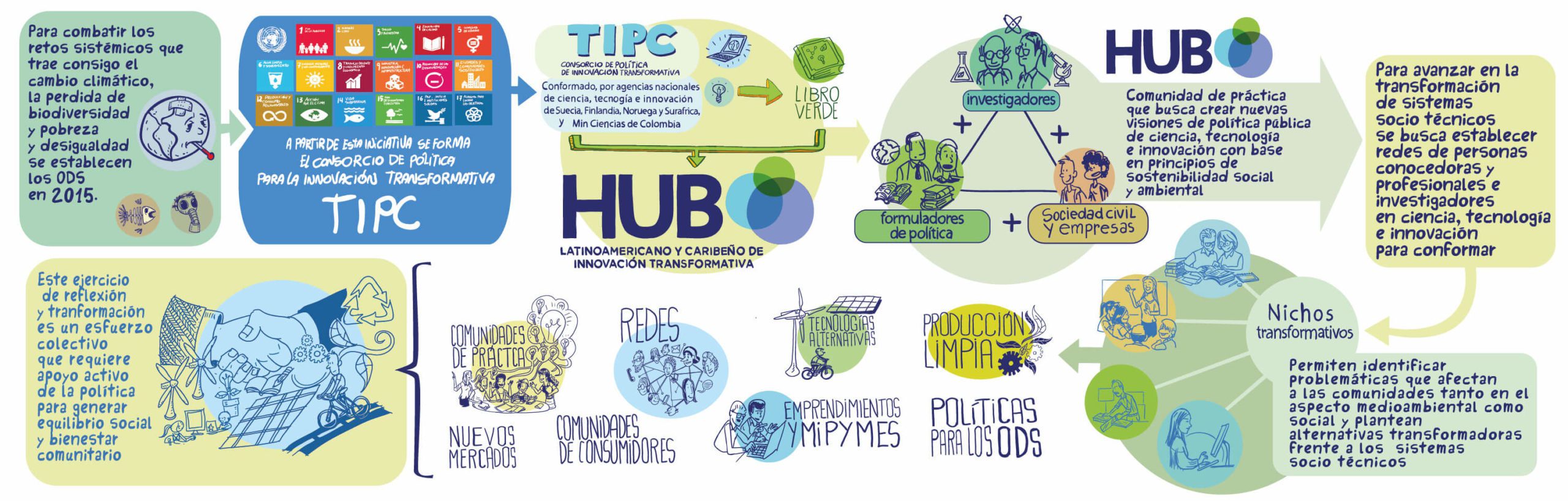 Hub Innovación Transformativa