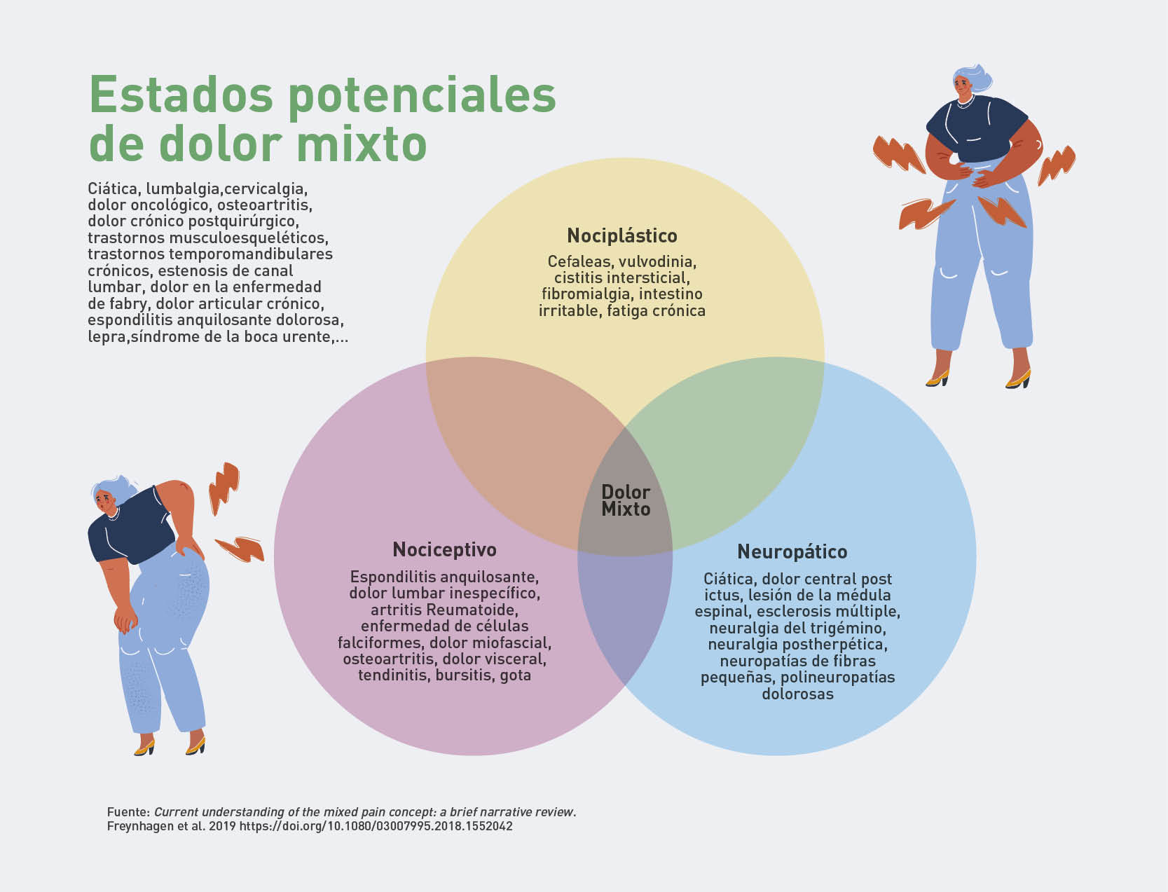 Mixed Pain Potential States