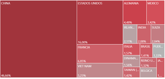 Participación de los países en el valor total de importaciones de alta tecnología.