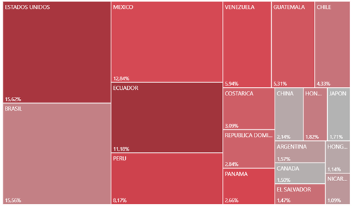 Participación de los países en el valor total de exportaciones de alta tecnología.