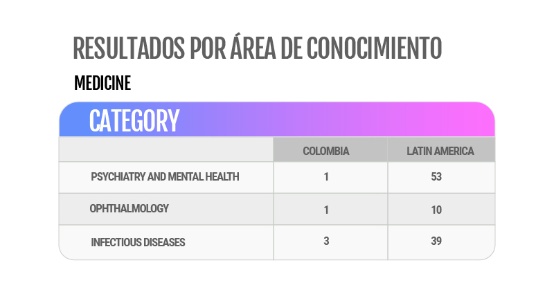 Medicina SCIMAGO