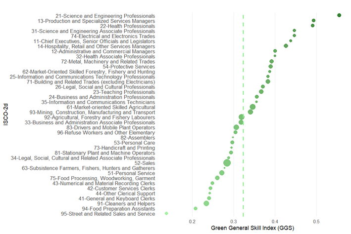 Figura 1. Green General Skill Index asociado a cada grupo ocupacional a dos dígitos en Colombia