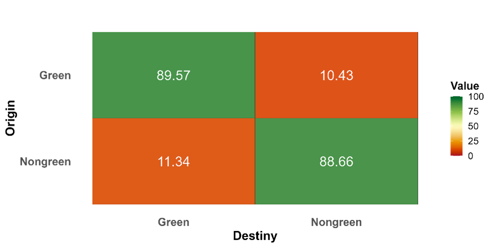 Figura 2. Matriz de transición entre empleos verdes y no verdes en Colombia (2021–2023)