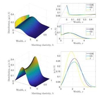 Figura 2. Dependencia de las distribuciones de riqueza de la elasticidad de matching al desempleo λ ∈ [0, 1], y beneficio de desempleo b