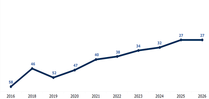 Posición de la Universidad del Rosario entre las mejores de la región